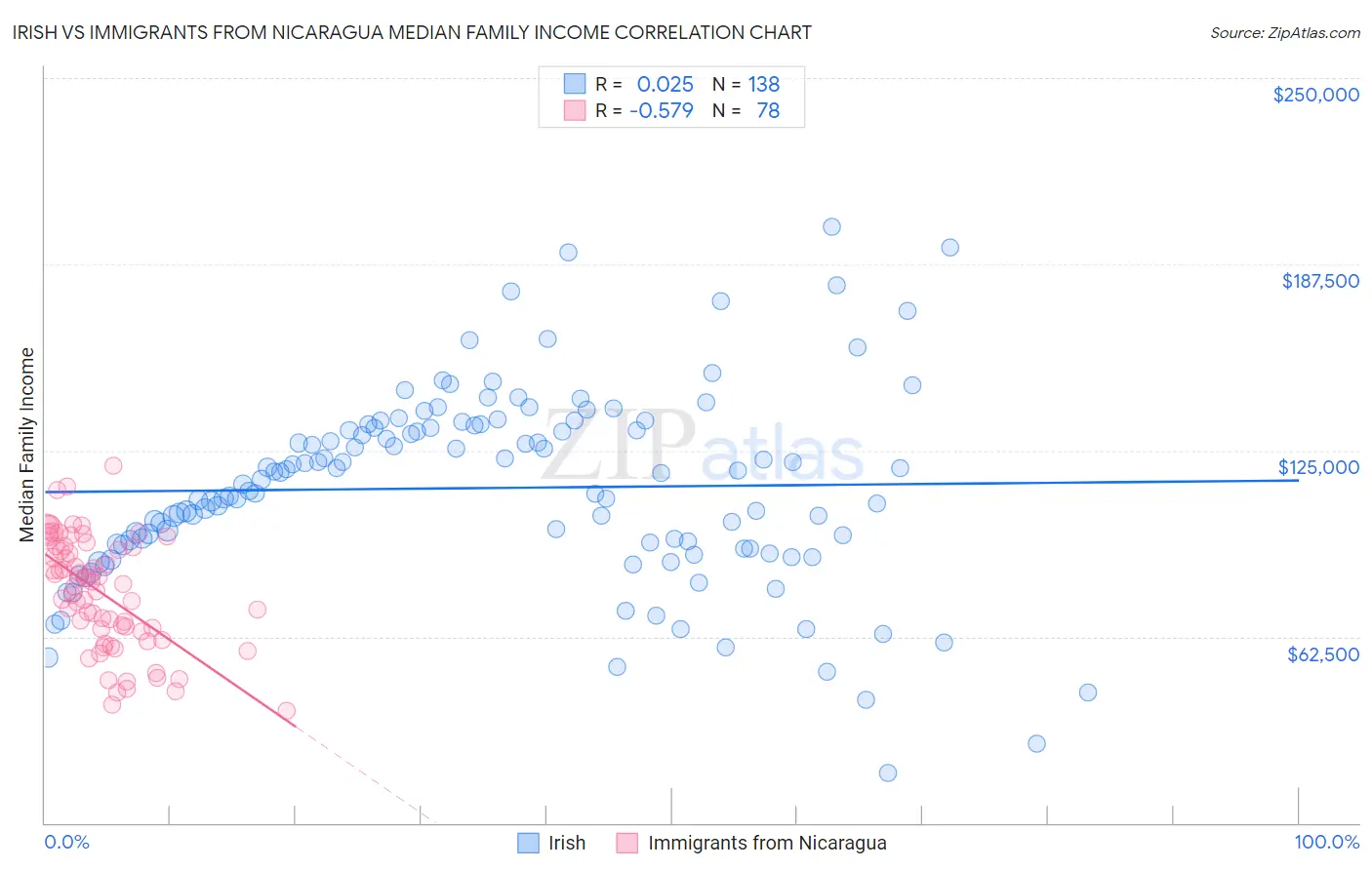 Irish vs Immigrants from Nicaragua Median Family Income