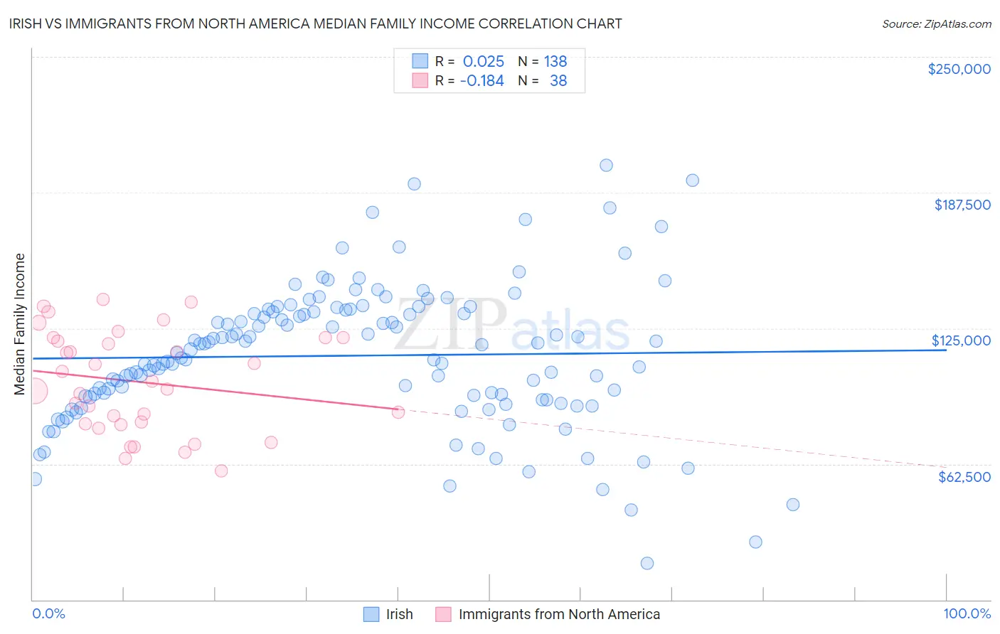 Irish vs Immigrants from North America Median Family Income