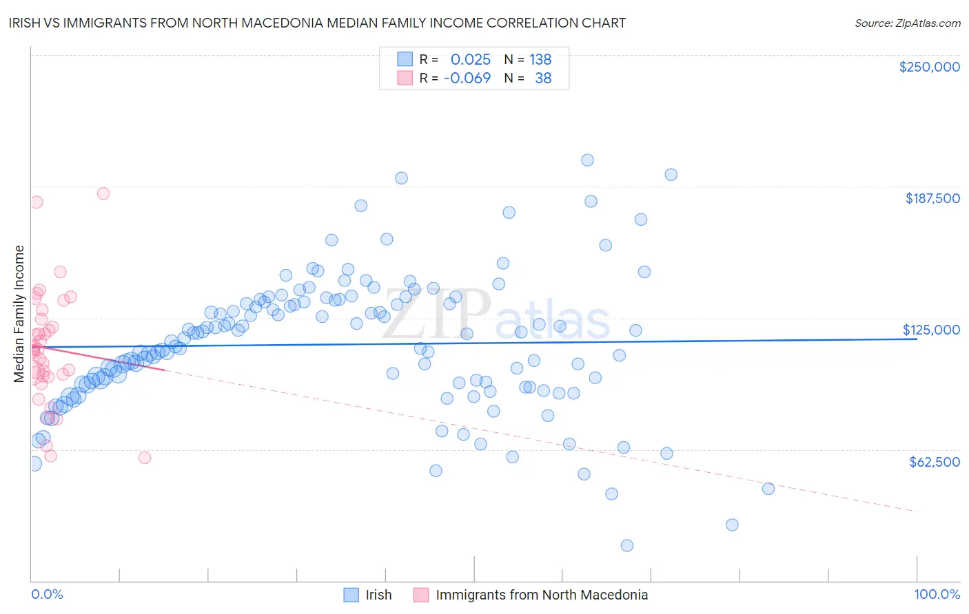 Irish vs Immigrants from North Macedonia Median Family Income