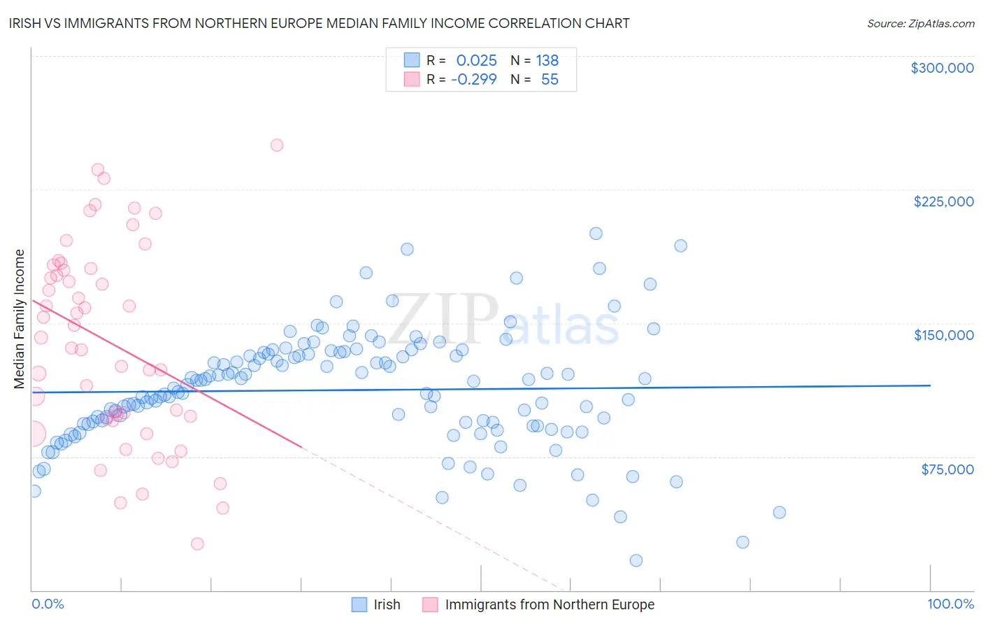 Irish vs Immigrants from Northern Europe Median Family Income