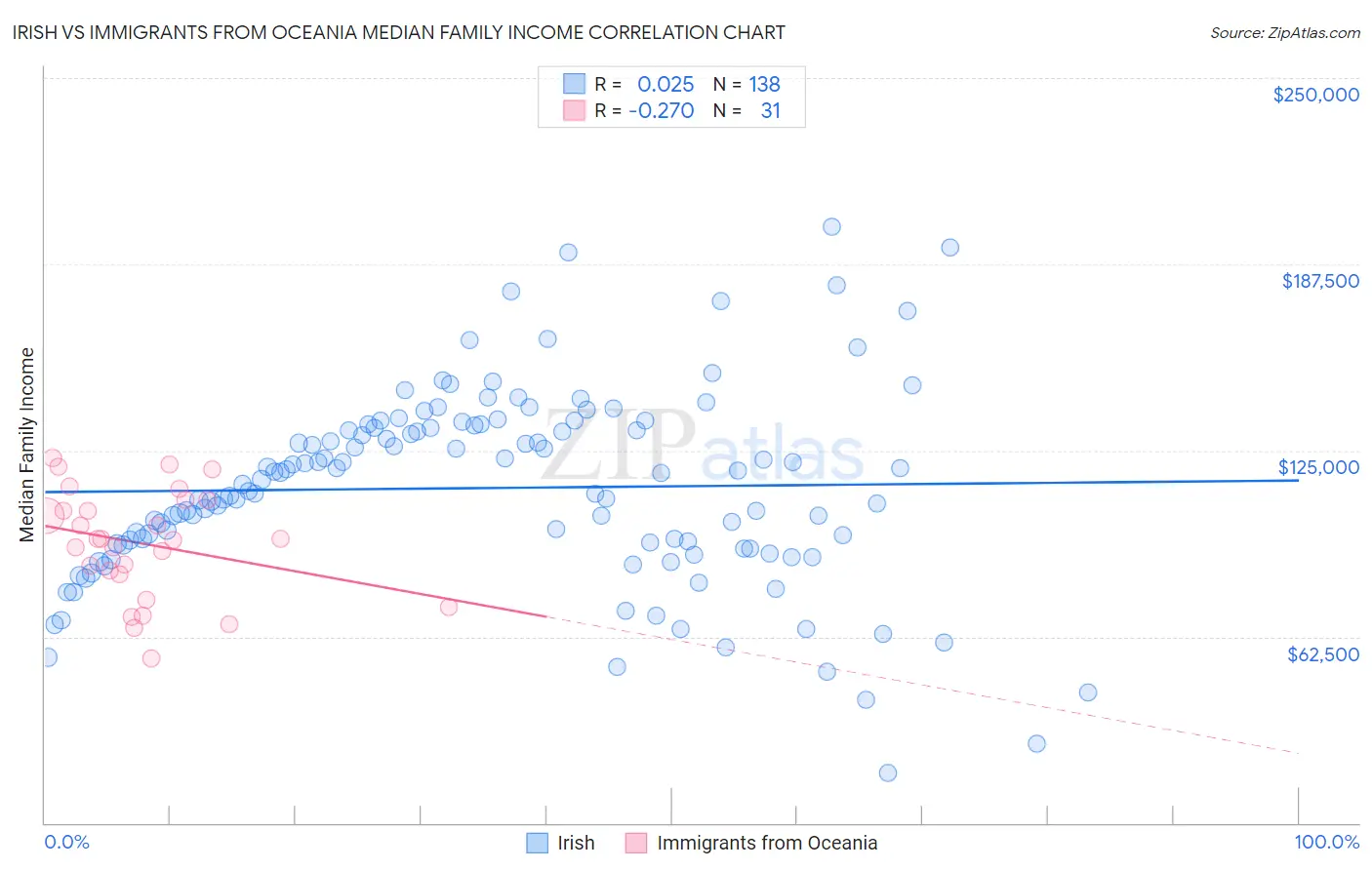 Irish vs Immigrants from Oceania Median Family Income