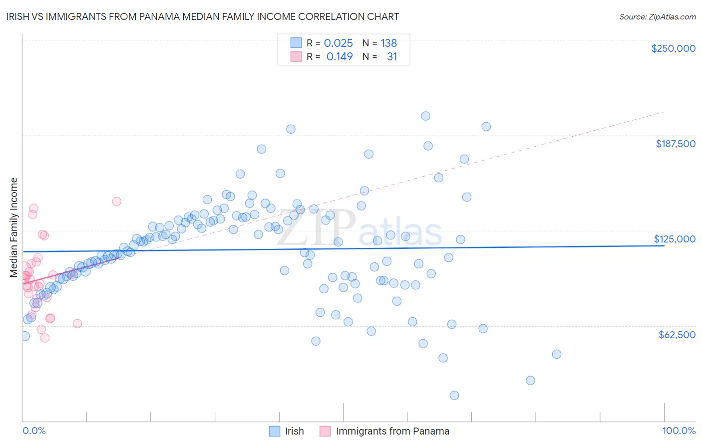 Irish vs Immigrants from Panama Median Family Income