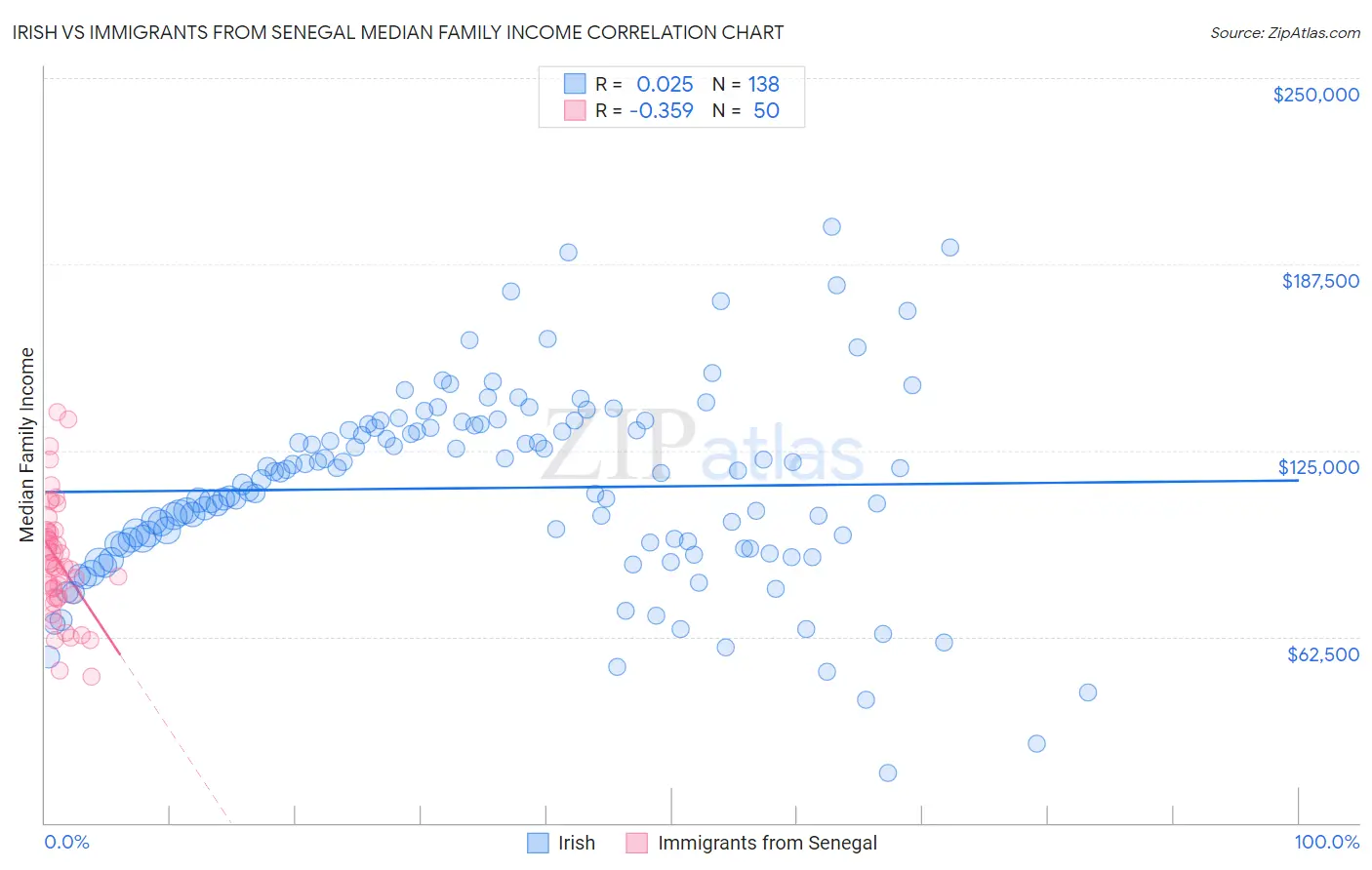 Irish vs Immigrants from Senegal Median Family Income