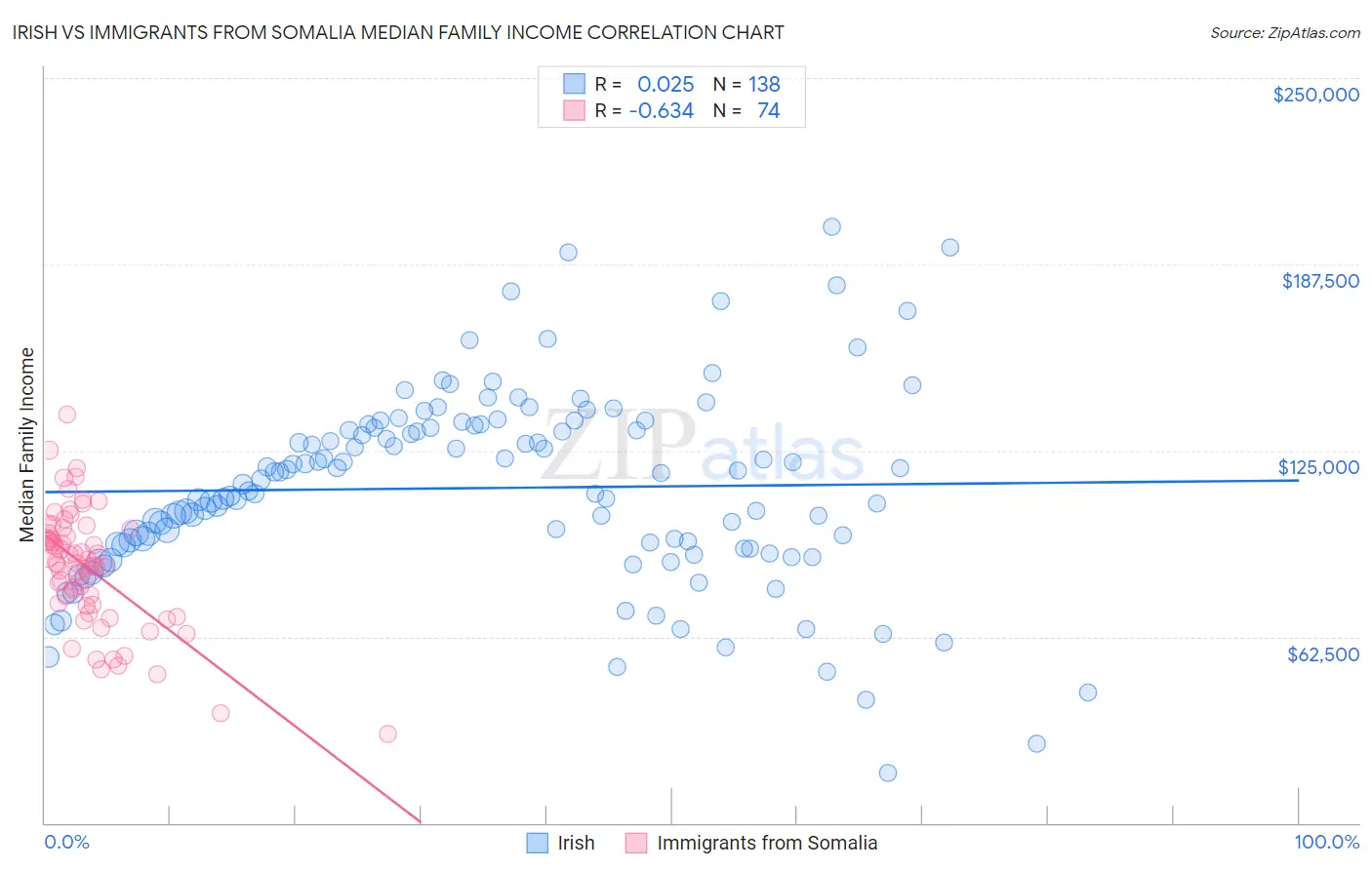 Irish vs Immigrants from Somalia Median Family Income