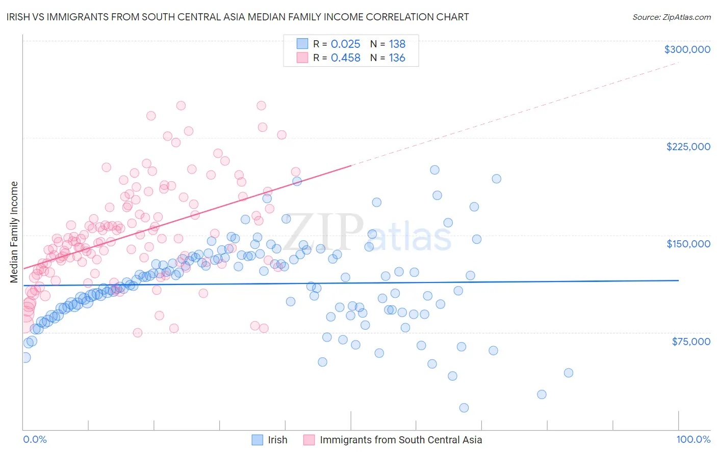 Irish vs Immigrants from South Central Asia Median Family Income
