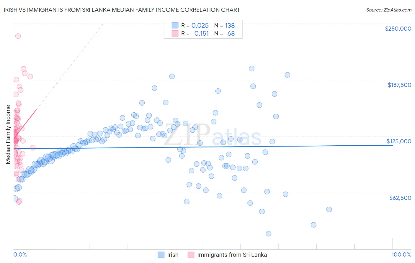 Irish vs Immigrants from Sri Lanka Median Family Income