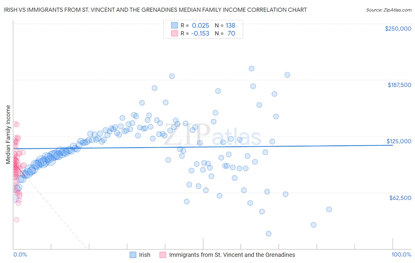 Irish vs Immigrants from St. Vincent and the Grenadines Median Family Income