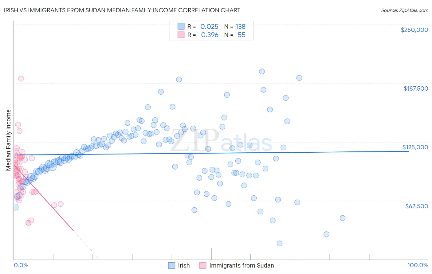 Irish vs Immigrants from Sudan Median Family Income