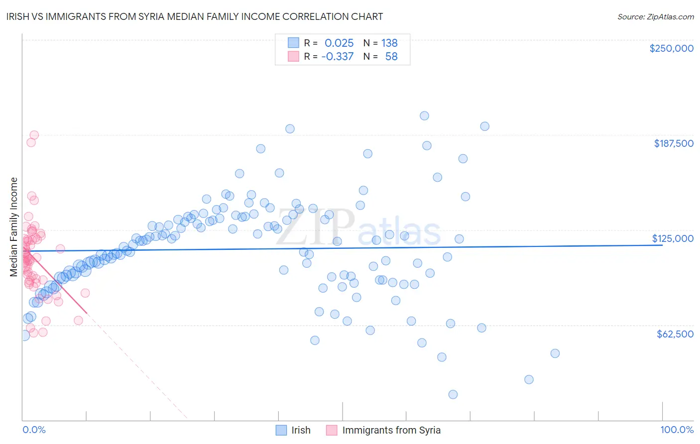 Irish vs Immigrants from Syria Median Family Income