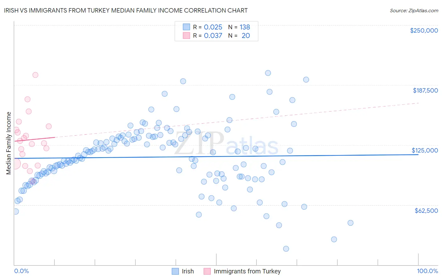 Irish vs Immigrants from Turkey Median Family Income