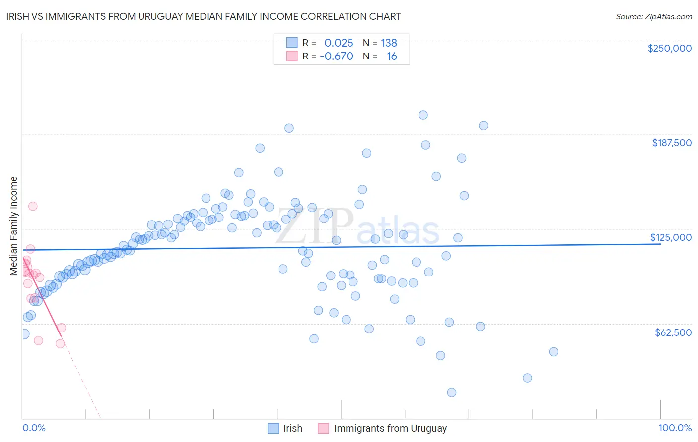 Irish vs Immigrants from Uruguay Median Family Income
