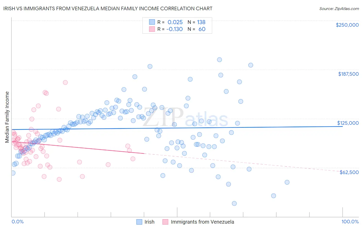 Irish vs Immigrants from Venezuela Median Family Income