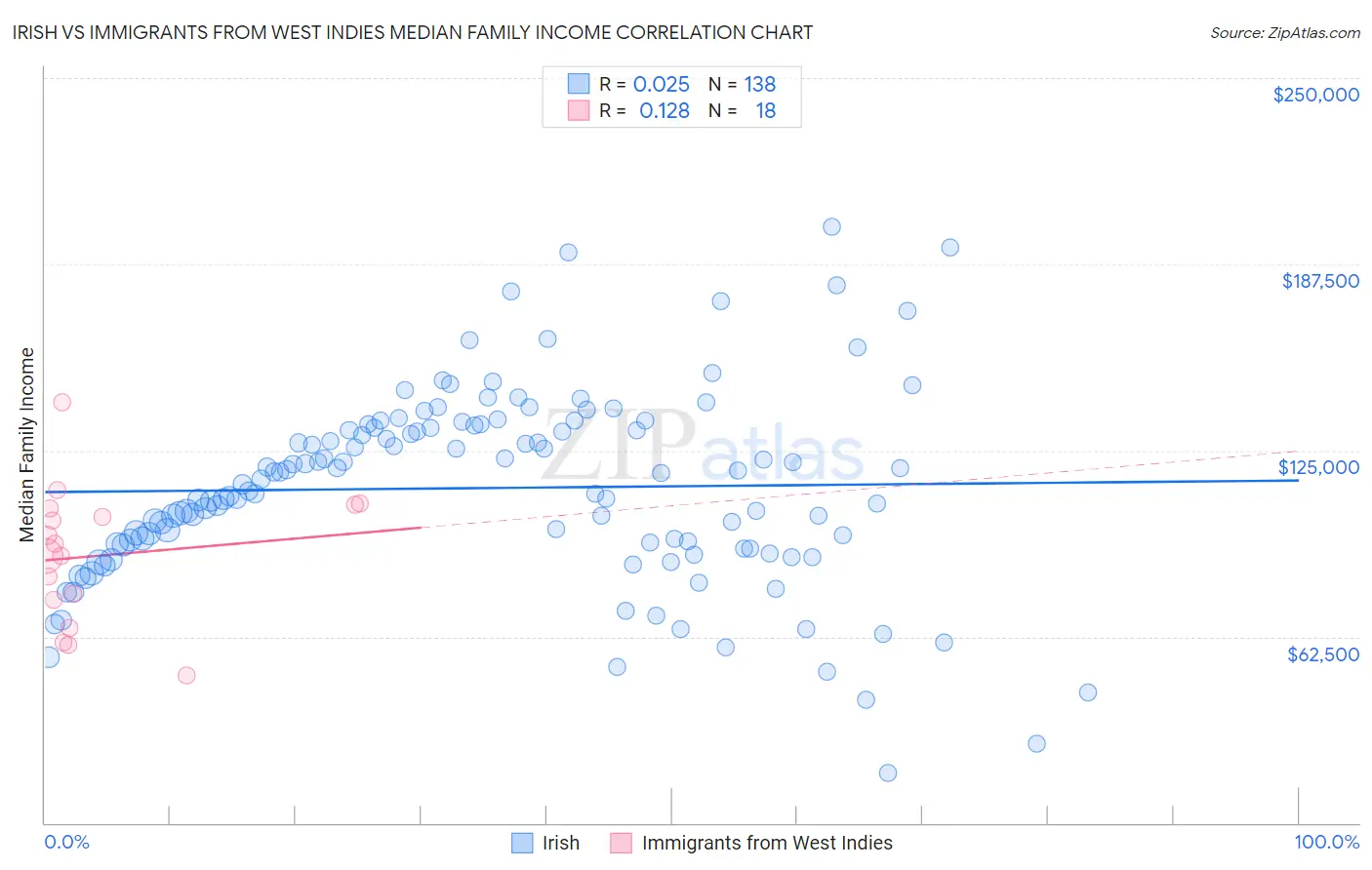 Irish vs Immigrants from West Indies Median Family Income
