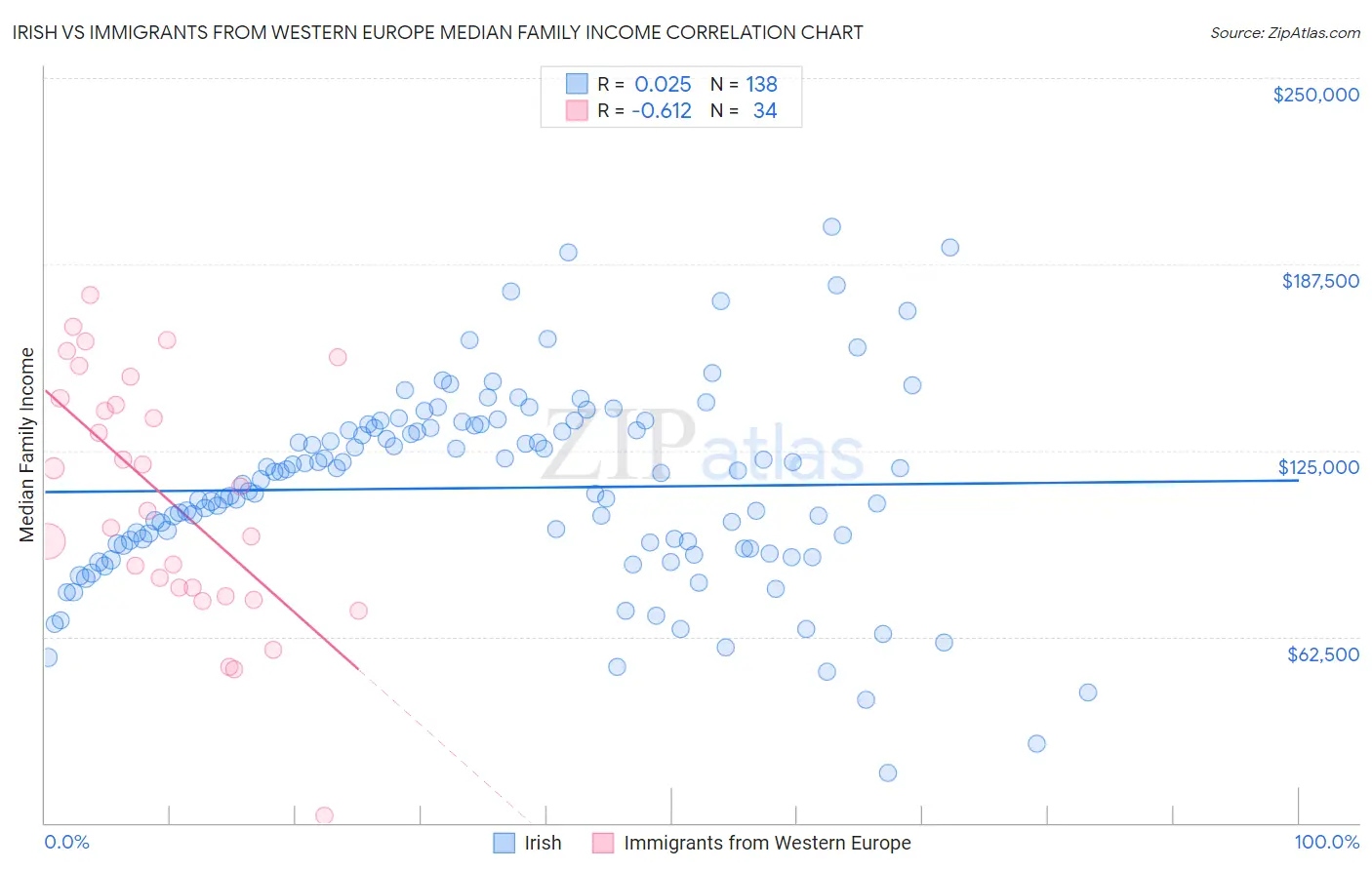 Irish vs Immigrants from Western Europe Median Family Income