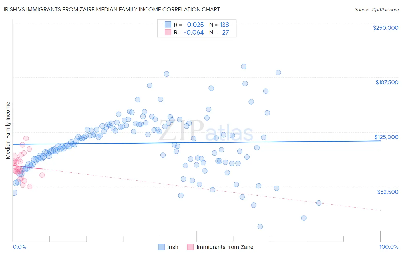 Irish vs Immigrants from Zaire Median Family Income