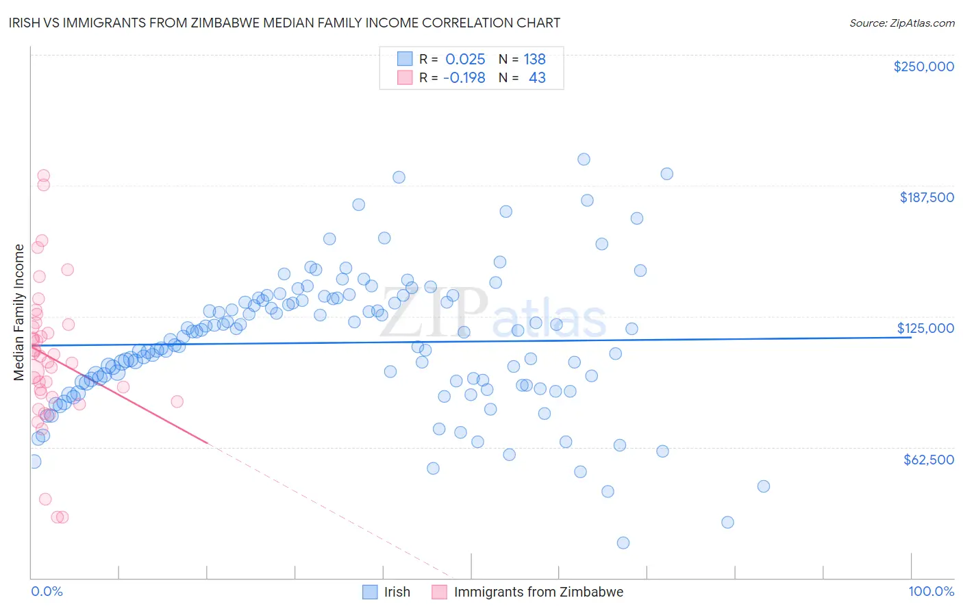 Irish vs Immigrants from Zimbabwe Median Family Income