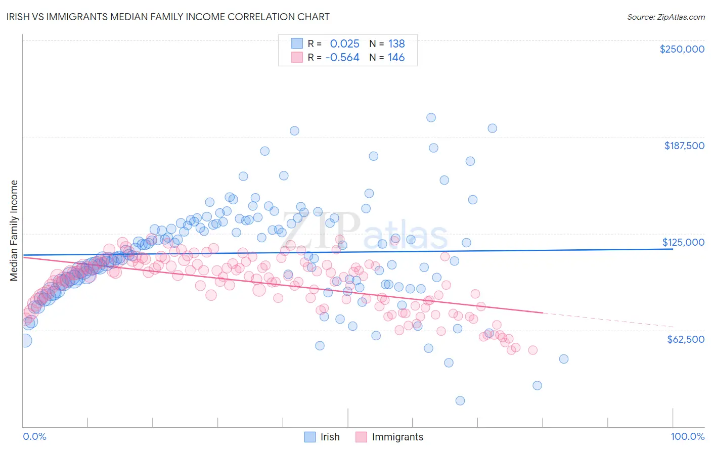 Irish vs Immigrants Median Family Income