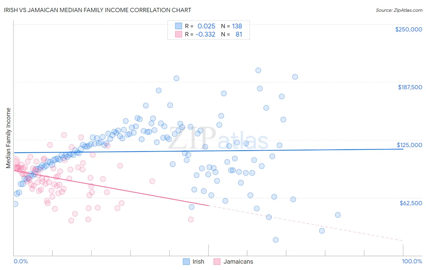 Irish vs Jamaican Median Family Income