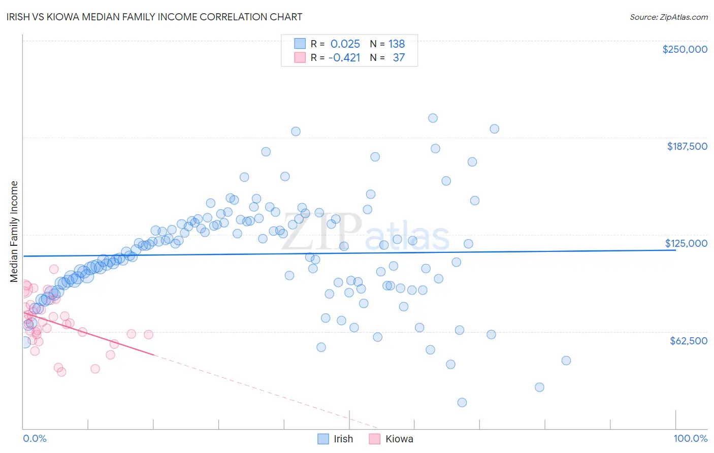 Irish vs Kiowa Median Family Income