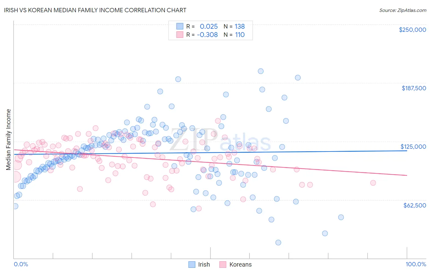 Irish vs Korean Median Family Income