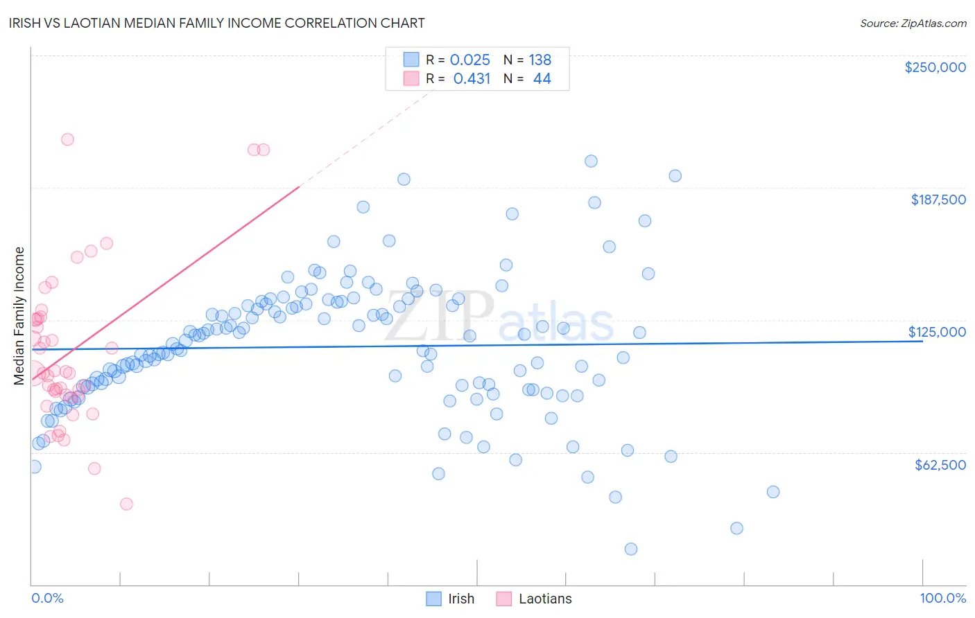 Irish vs Laotian Median Family Income