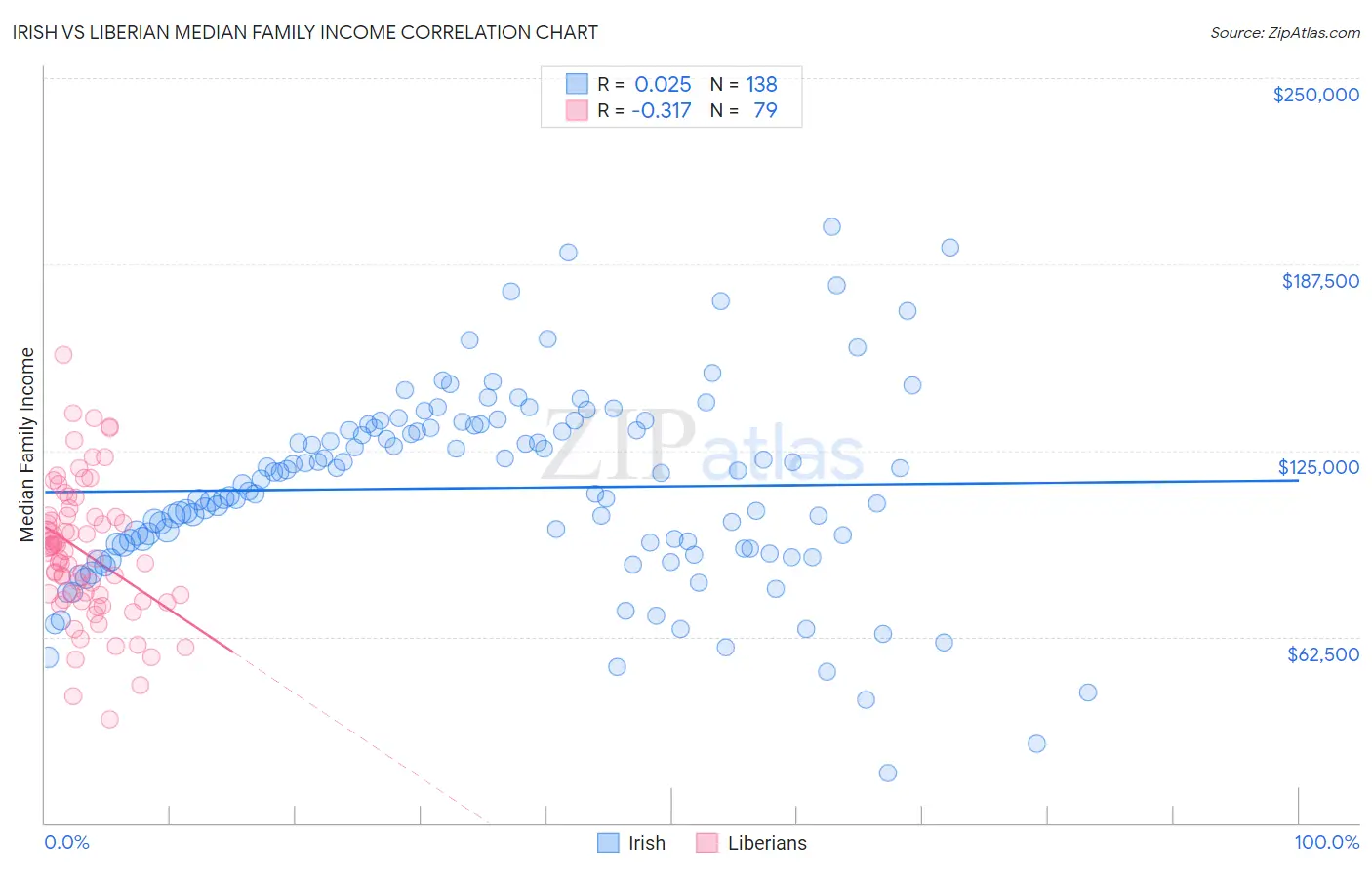 Irish vs Liberian Median Family Income