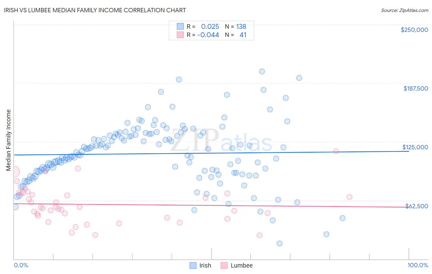 Irish vs Lumbee Median Family Income