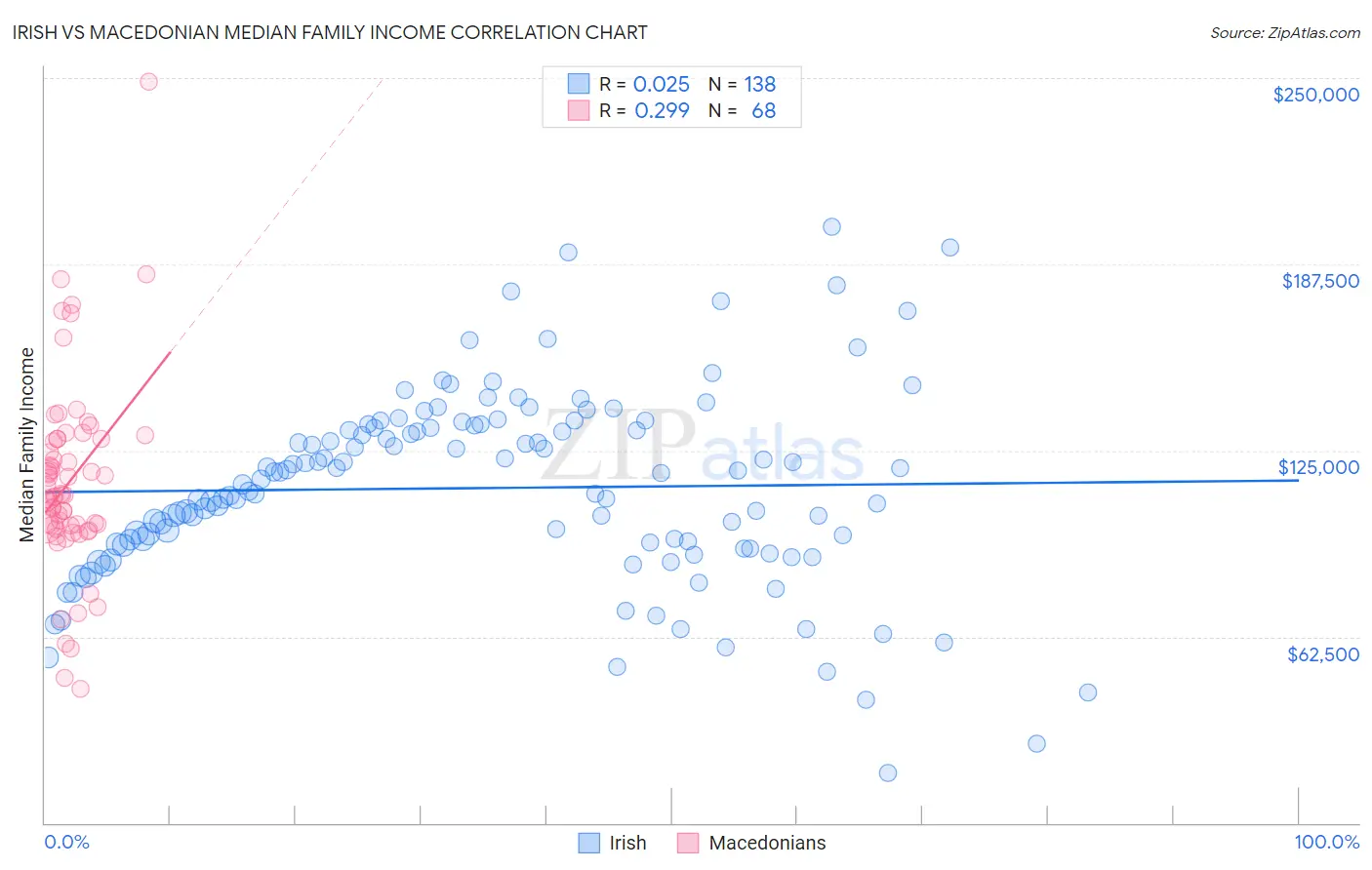 Irish vs Macedonian Median Family Income