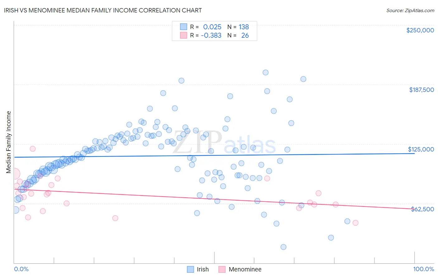 Irish vs Menominee Median Family Income