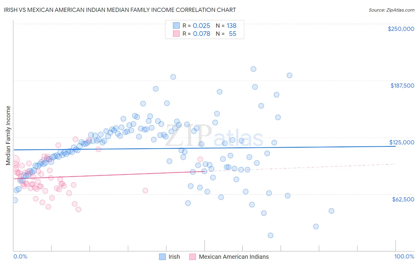 Irish vs Mexican American Indian Median Family Income