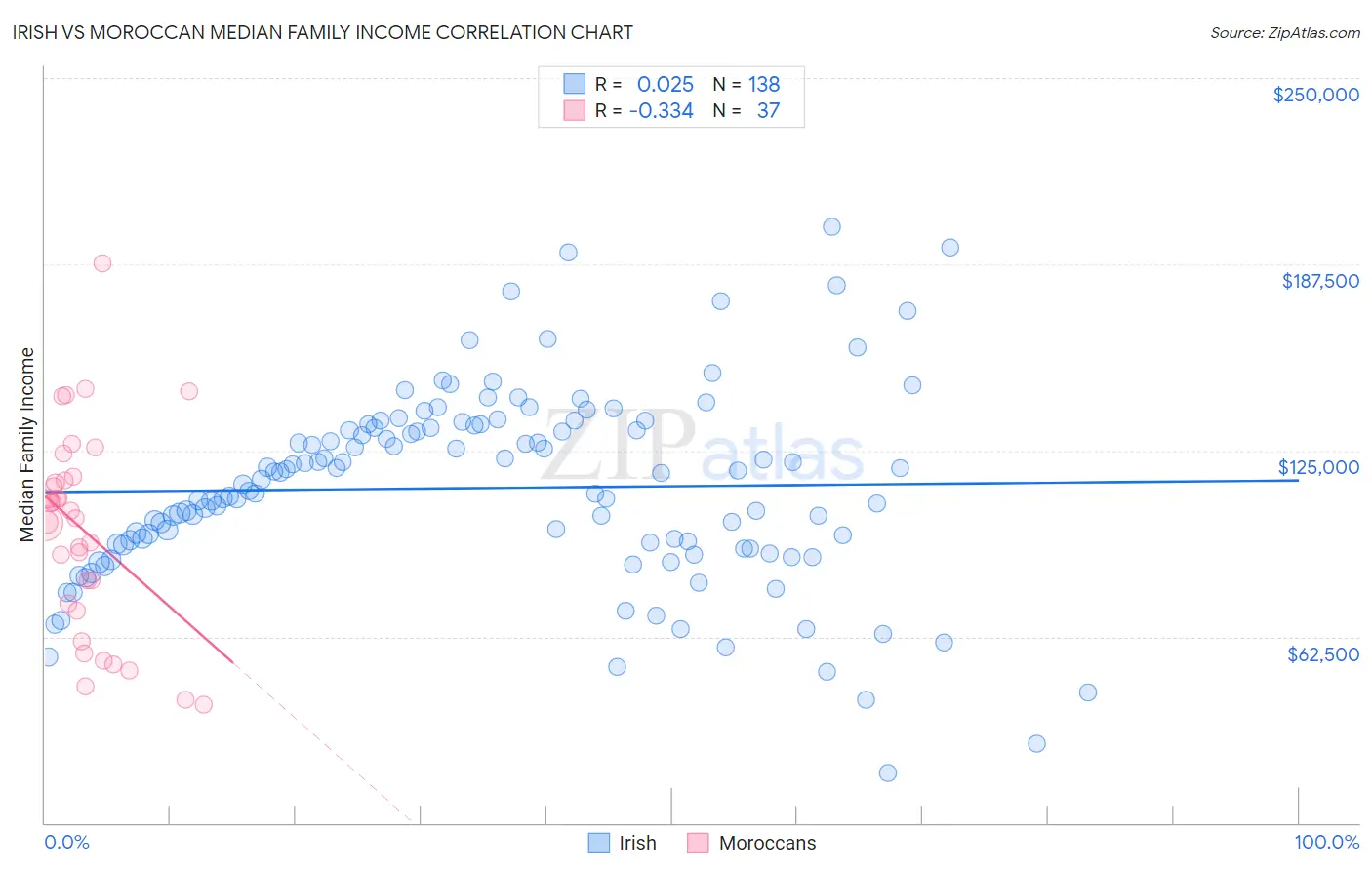 Irish vs Moroccan Median Family Income