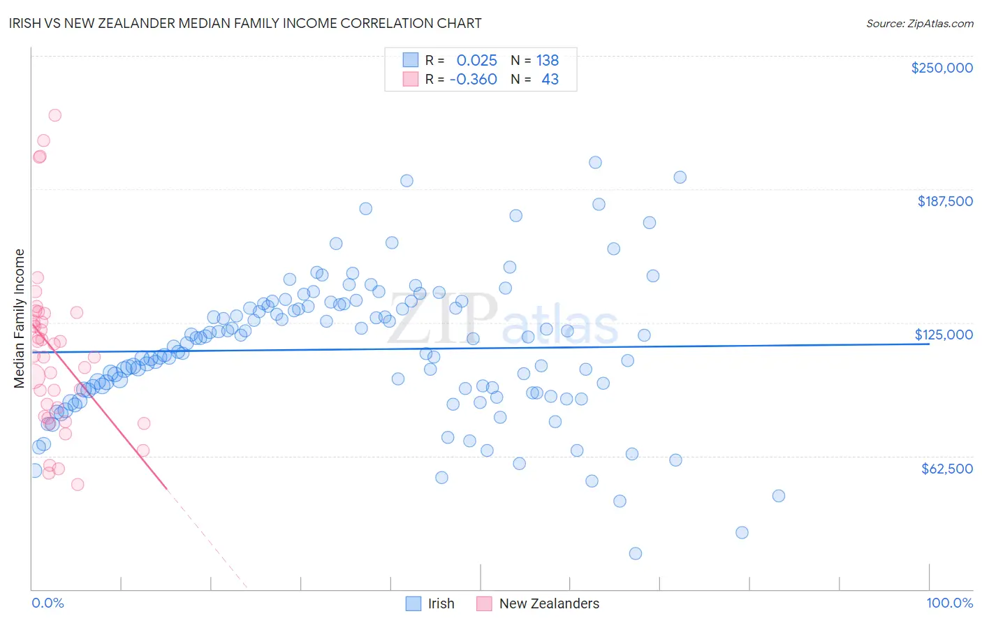 Irish vs New Zealander Median Family Income