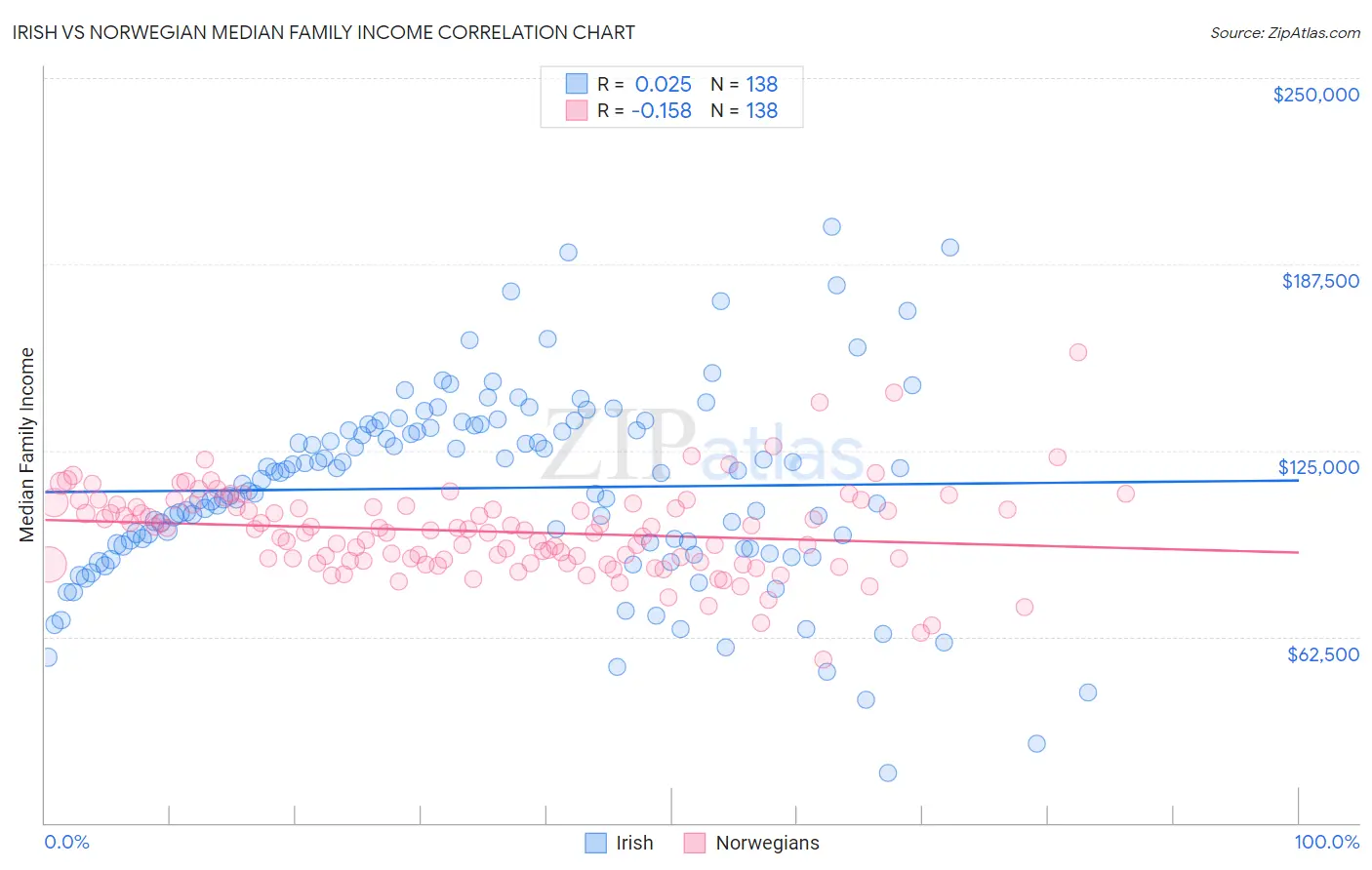 Irish vs Norwegian Median Family Income