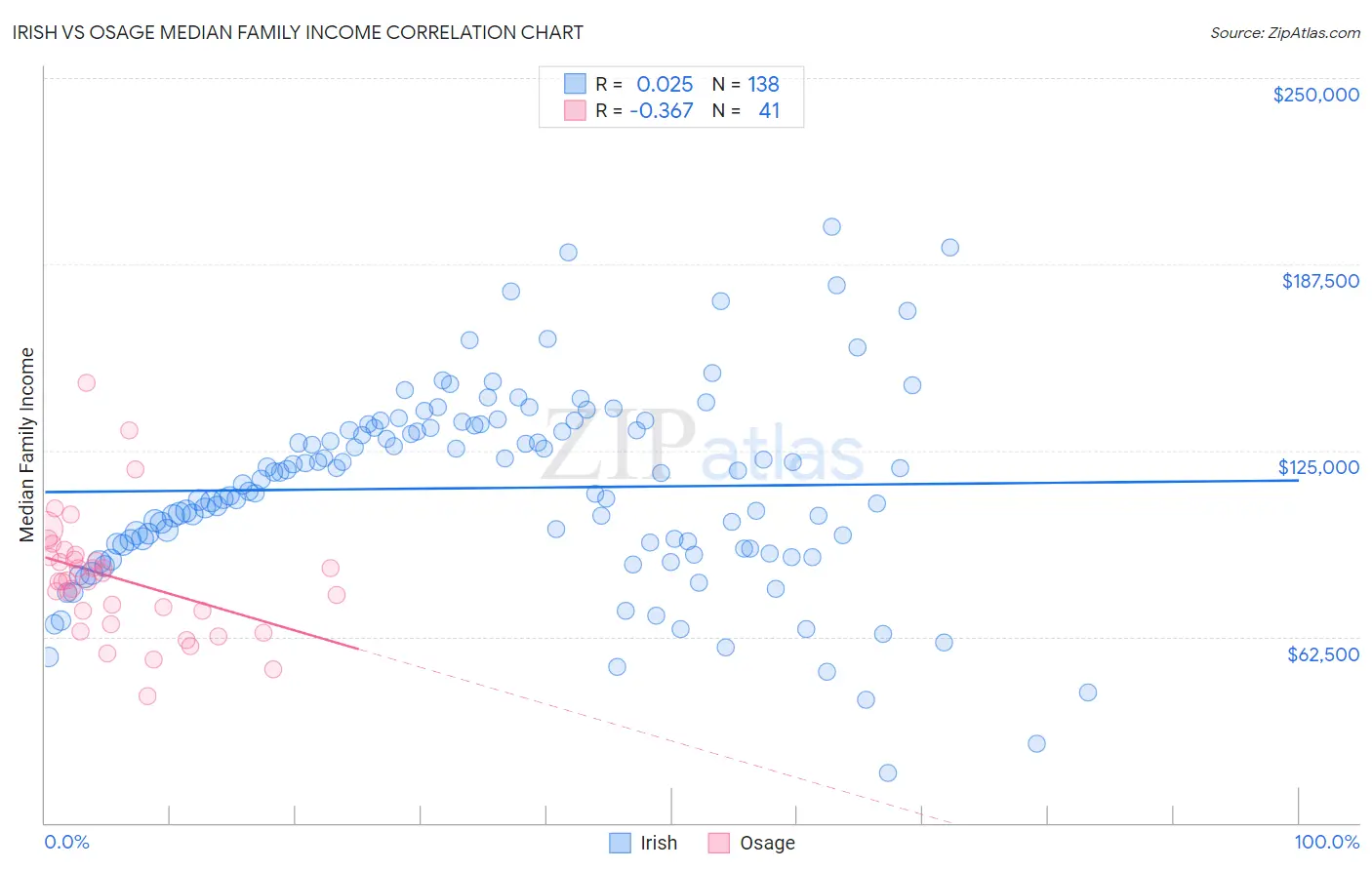Irish vs Osage Median Family Income