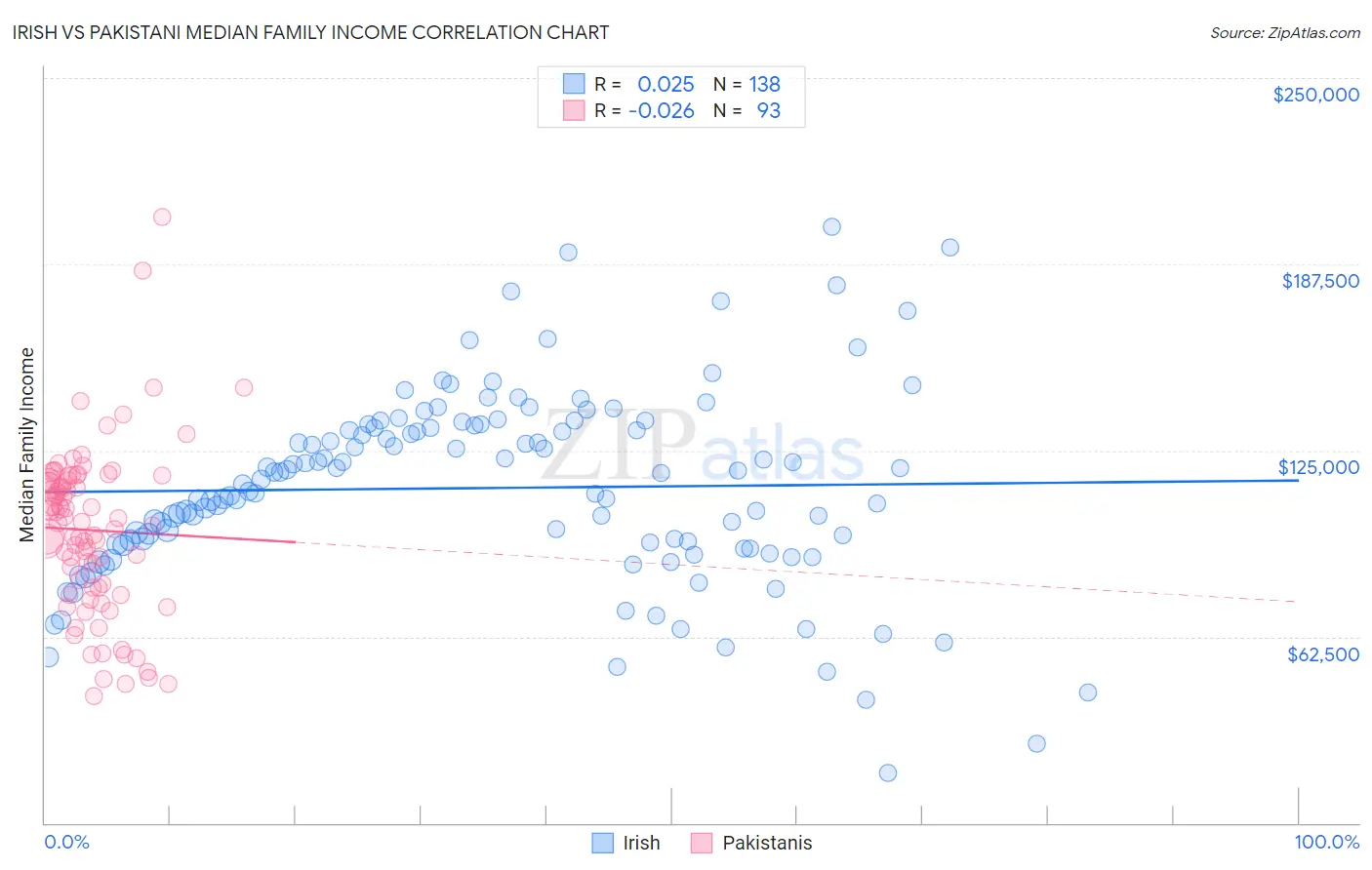 Irish vs Pakistani Median Family Income