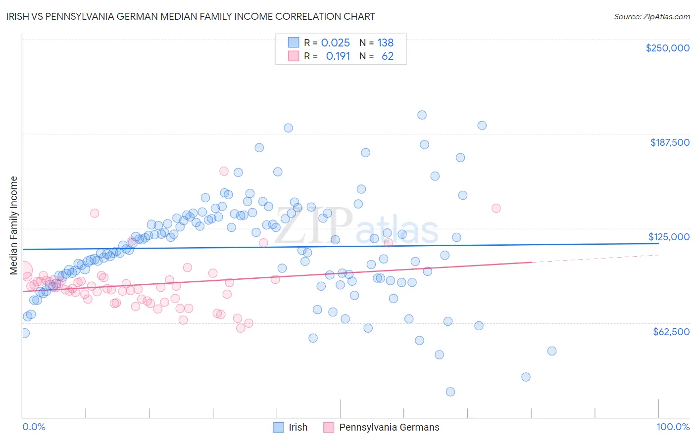 Irish vs Pennsylvania German Median Family Income