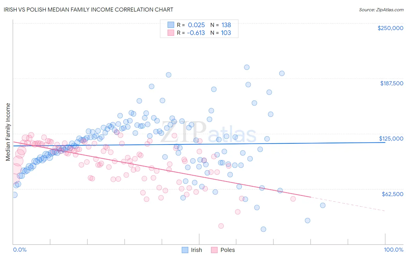 Irish vs Polish Median Family Income