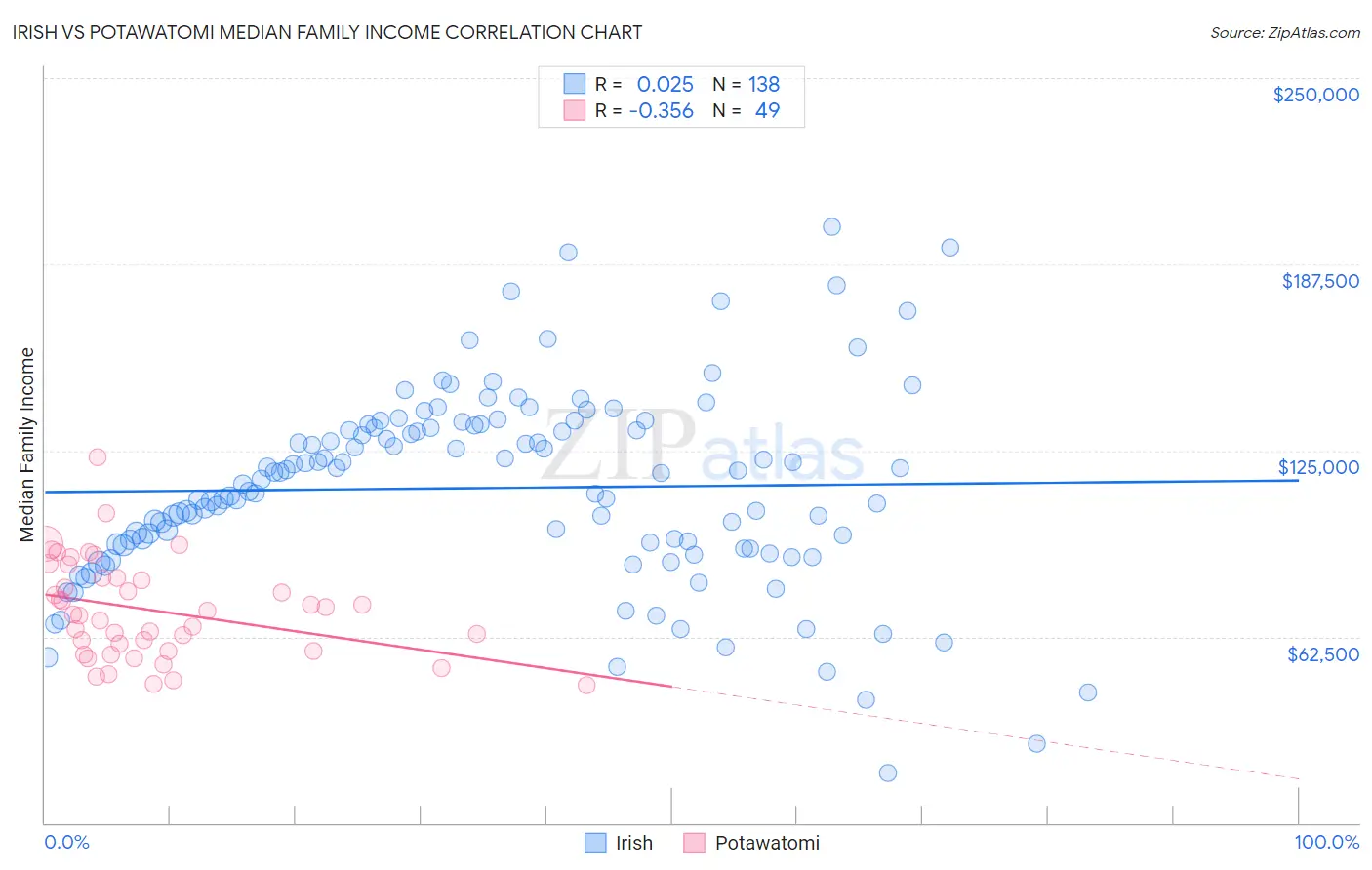 Irish vs Potawatomi Median Family Income
