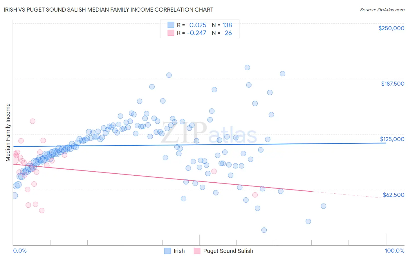 Irish vs Puget Sound Salish Median Family Income