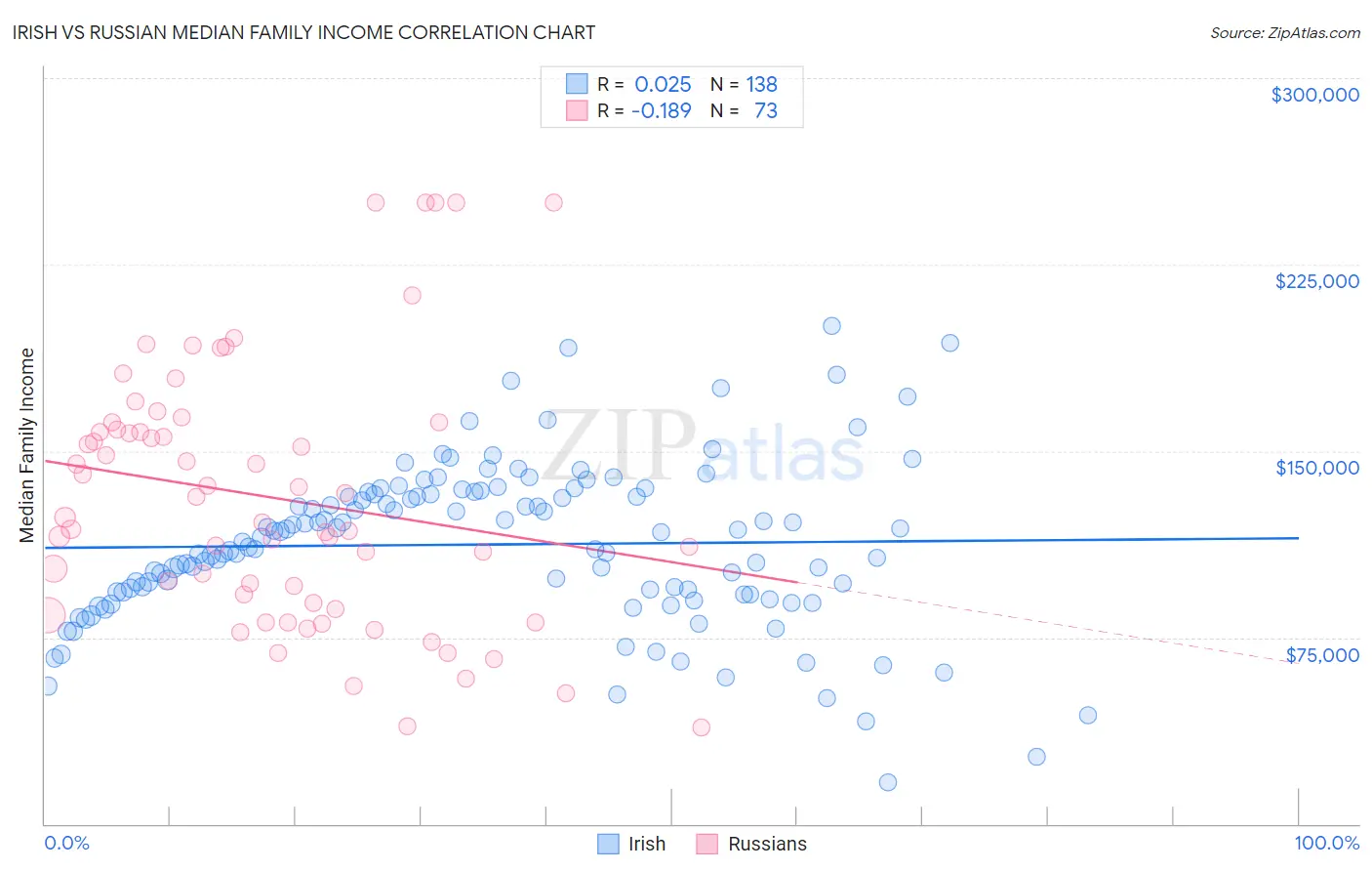 Irish vs Russian Median Family Income