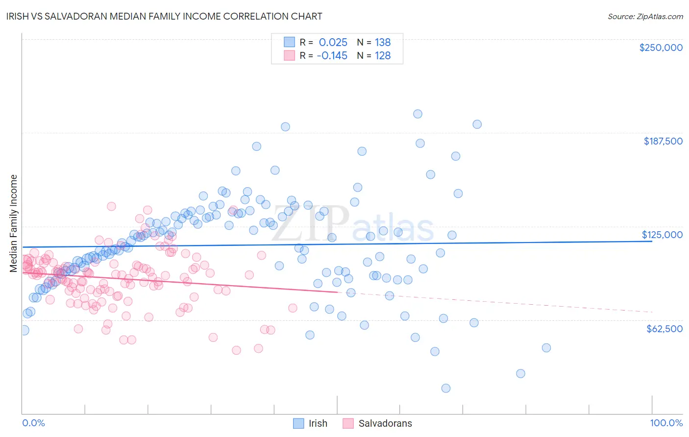 Irish vs Salvadoran Median Family Income