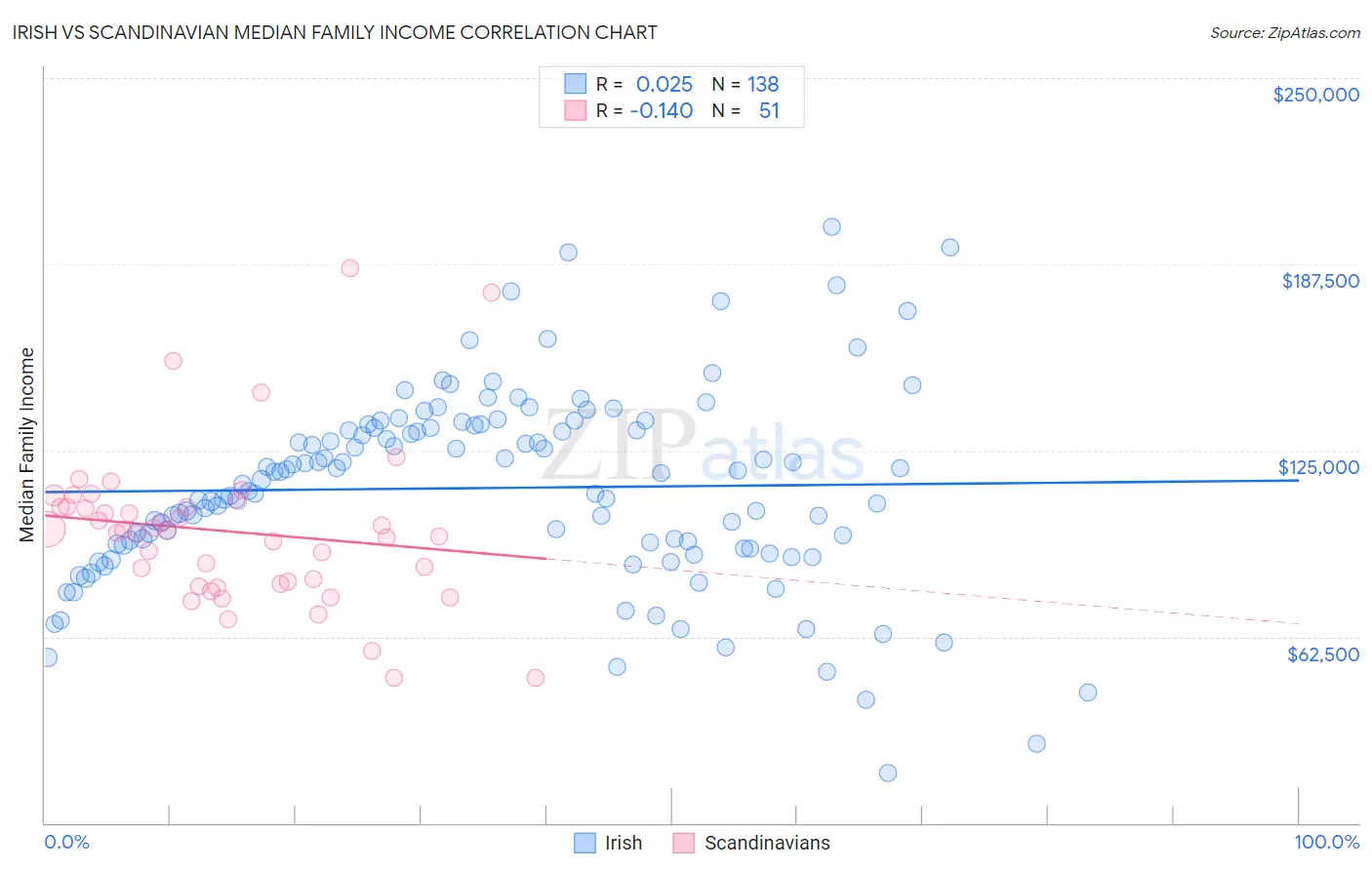 Irish vs Scandinavian Median Family Income