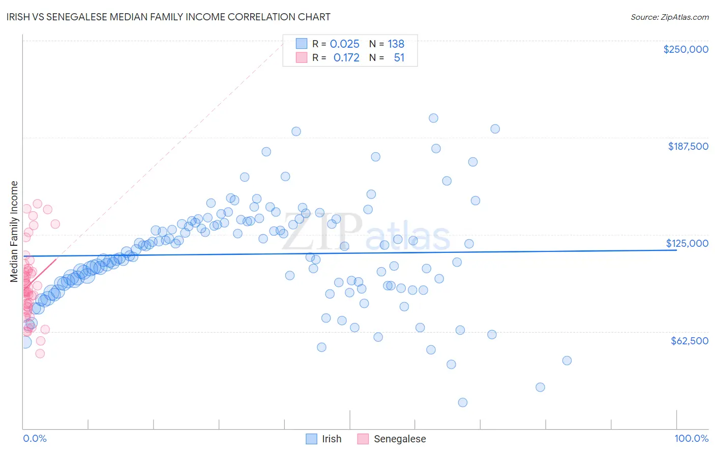 Irish vs Senegalese Median Family Income