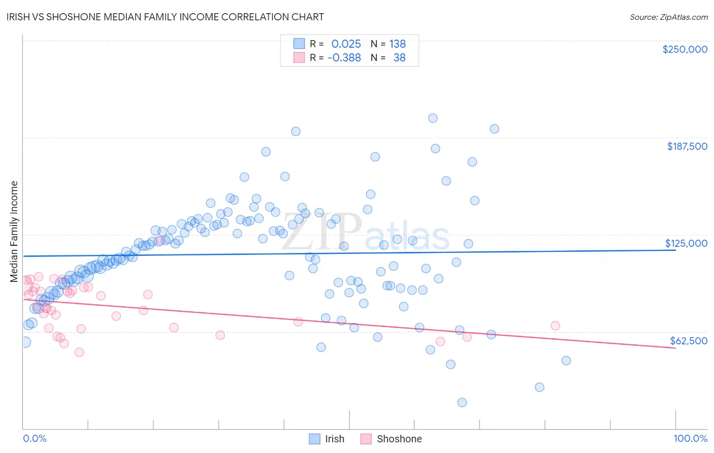 Irish vs Shoshone Median Family Income
