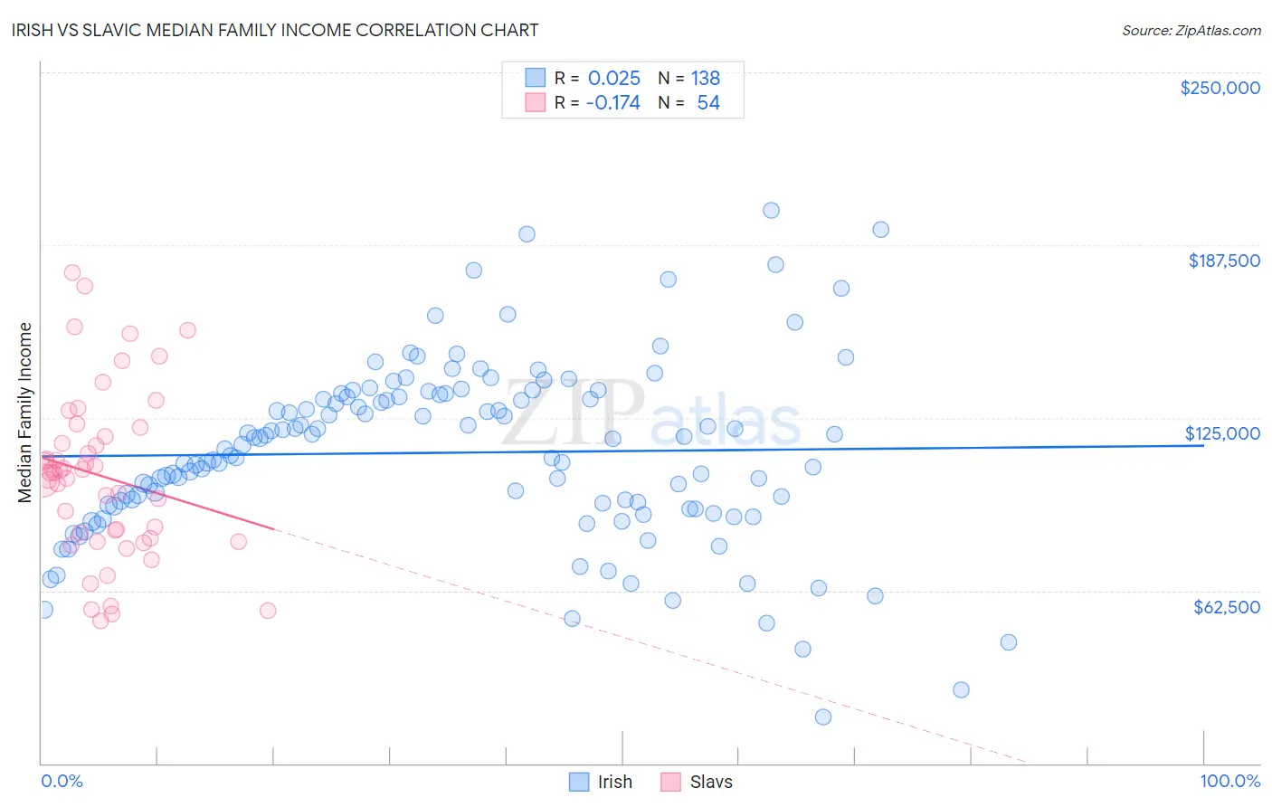 Irish vs Slavic Median Family Income