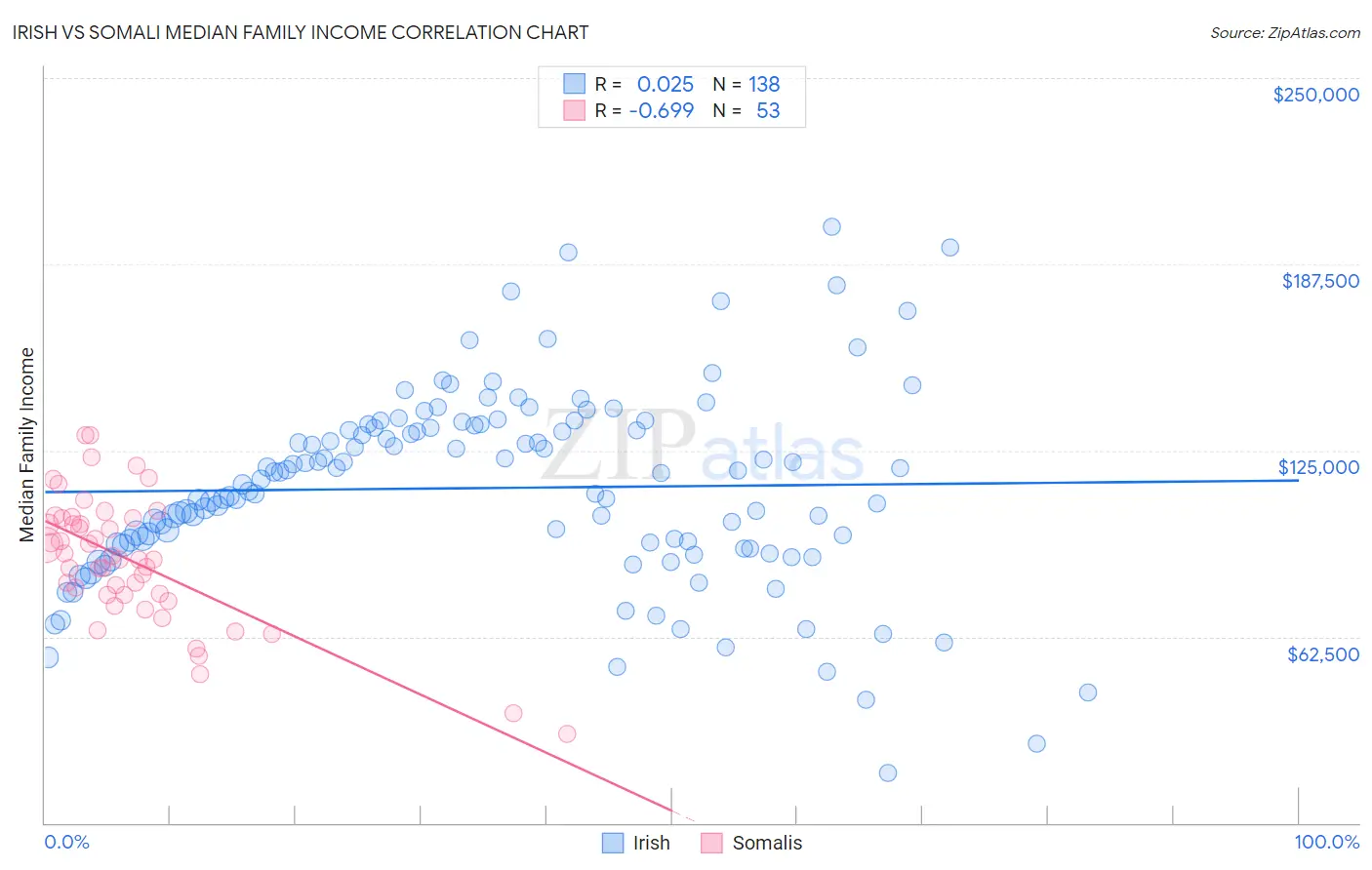 Irish vs Somali Median Family Income