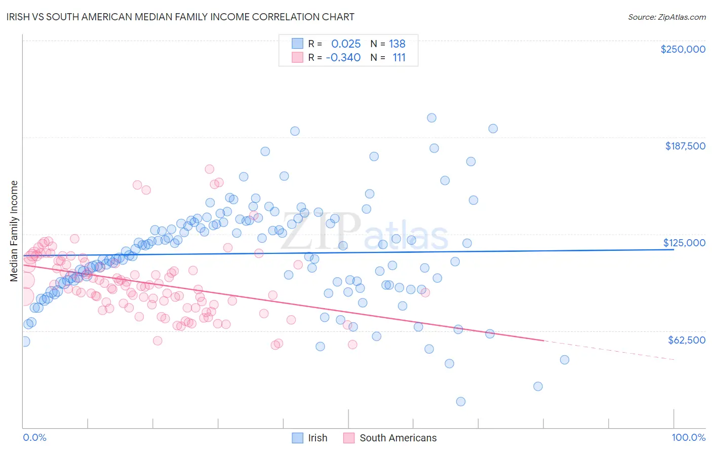 Irish vs South American Median Family Income