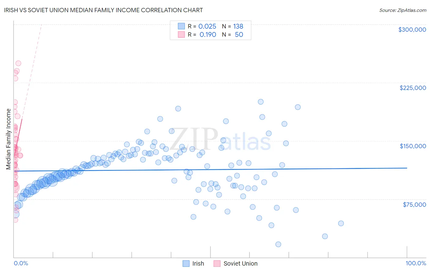 Irish vs Soviet Union Median Family Income