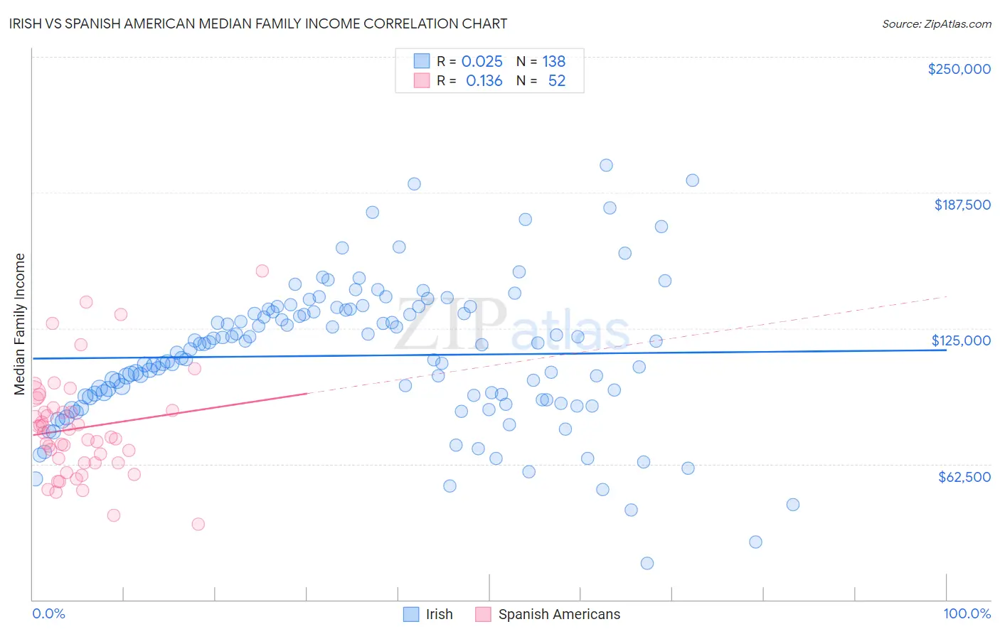 Irish vs Spanish American Median Family Income