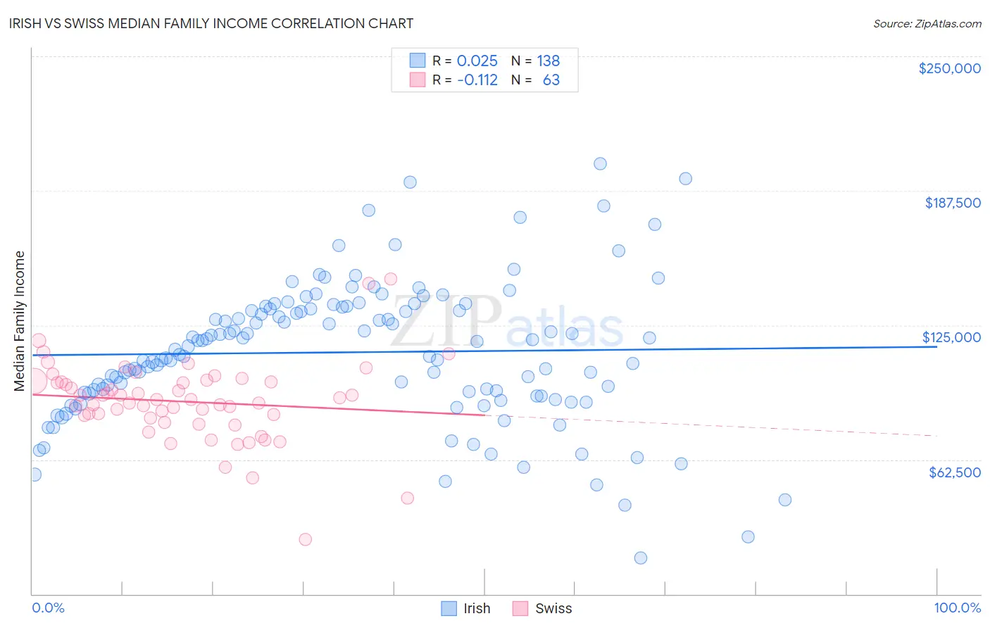 Irish vs Swiss Median Family Income